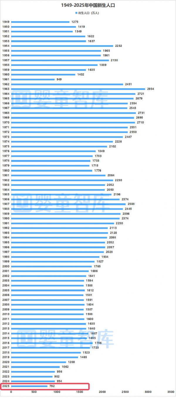 2025年新生人口792万！母婴行业再迎大考！