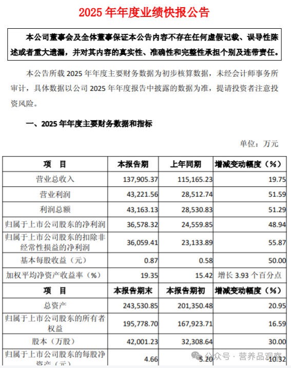 净利润增48.94%！功能原料巨头业绩快报出炉