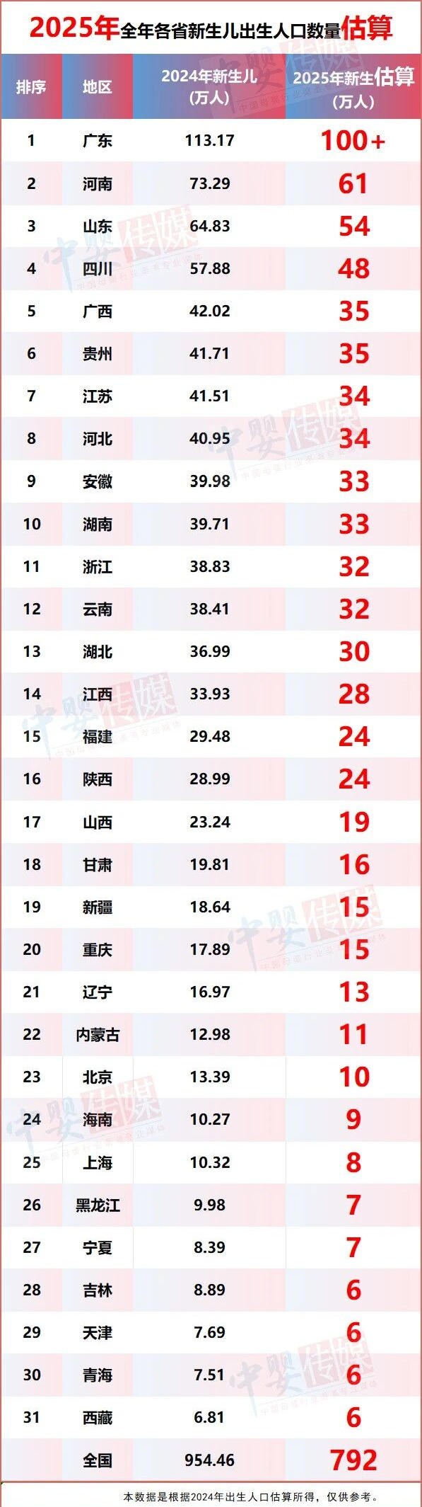 2025年31省出生人口最新分布情况!你的省份排第几? 2025年31省出生人口最新分布情况!你的省份排第几?