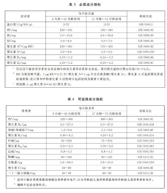 儿童营养品新国标重磅落地！补齐3-6岁标准短板，赛道迎来大洗牌