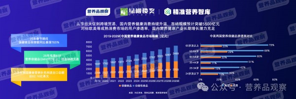 向精准营养要增长！「2026营养品观察年度报告」发布