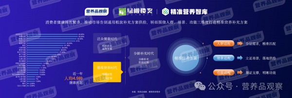 向精准营养要增长！「2026营养品观察年度报告」发布