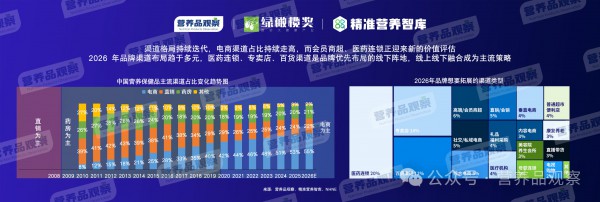 向精准营养要增长！「2026营养品观察年度报告」发布