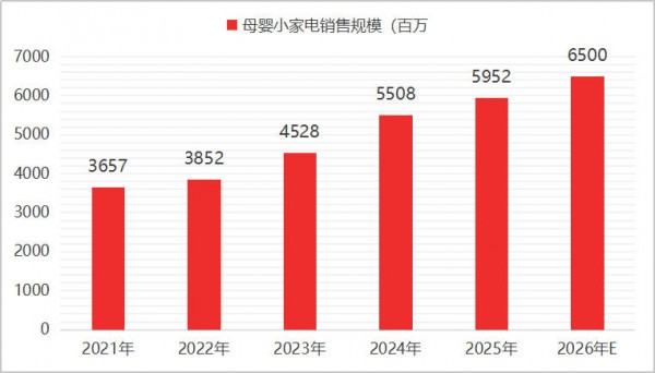 大盘破100亿，国货喂养小家电以双位数增长穿越行业周期