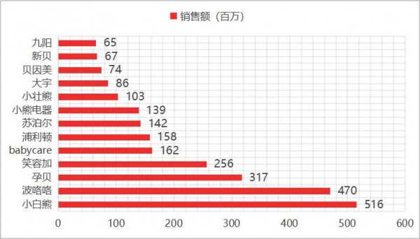 大盘破100亿，国货喂养小家电以双位数增长穿越行业周期