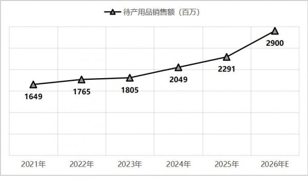 3400万备孕人群，打开母婴行业前置服务新空间