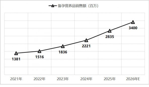 3400万备孕人群，打开母婴行业前置服务新空间