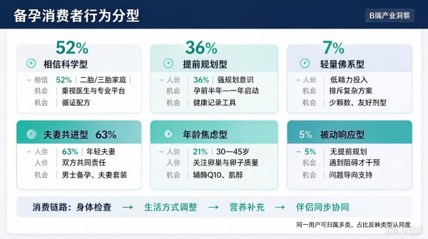 3400万备孕人群，打开母婴行业前置服务新空间