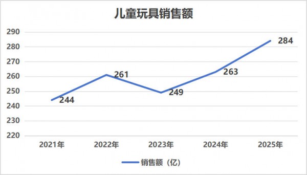 母婴行业价值新变量，功能性玩具需要被重新定义