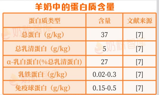 为何羊奶被称为“奶中之王”？200+种营养，不止好吸收、低致敏...