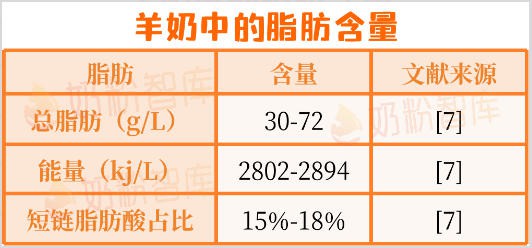 为何羊奶被称为“奶中之王”？200+种营养，不止好吸收、低致敏...
