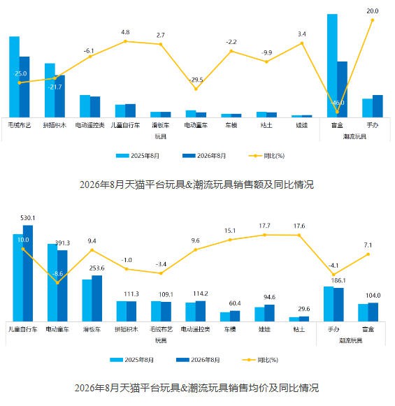 8月骑乘玩具品类销售额增幅达4.8%，300元以上品质价格带占38.2%