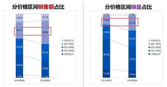 8月骑乘玩具品类销售额增幅达4.8%，300元以上品质价格带占38.2%