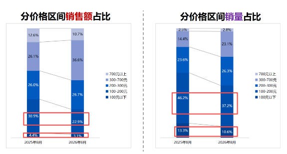 8月骑乘玩具品类销售额增幅达4.8%，300元以上品质价格带占38.2%