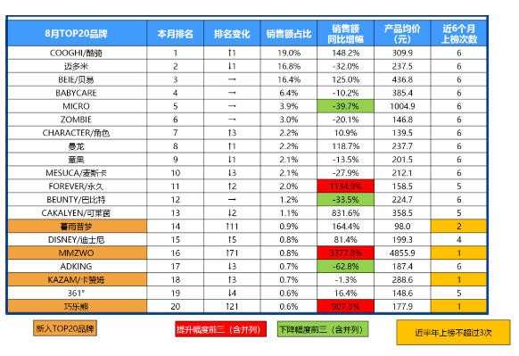 8月骑乘玩具品类销售额增幅达4.8%，300元以上品质价格带占38.2%