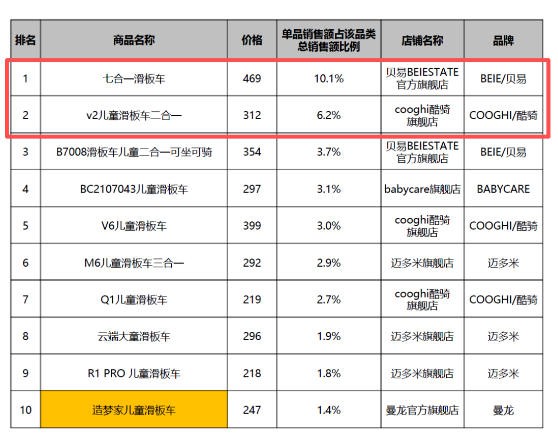 8月骑乘玩具品类销售额增幅达4.8%，300元以上品质价格带占38.2%
