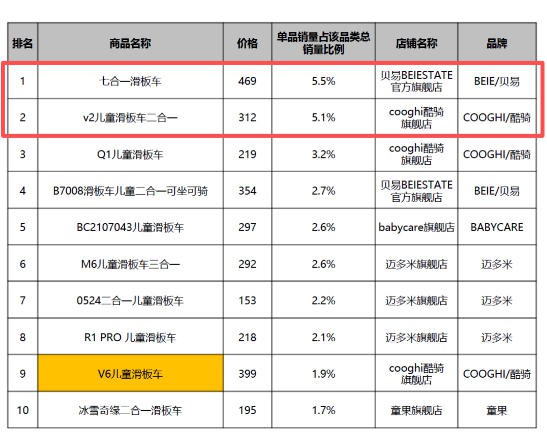 8月骑乘玩具品类销售额增幅达4.8%，300元以上品质价格带占38.2%