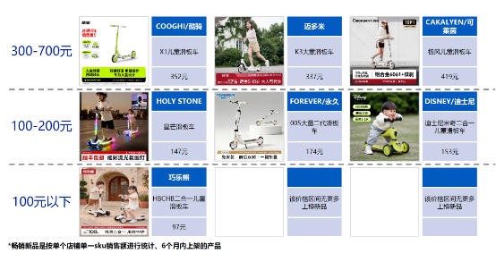 8月骑乘玩具品类销售额增幅达4.8%，300元以上品质价格带占38.2%