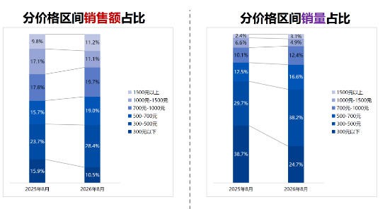 8月骑乘玩具品类销售额增幅达4.8%，300元以上品质价格带占38.2%