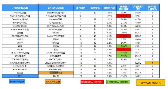 8月骑乘玩具品类销售额增幅达4.8%，300元以上品质价格带占38.2%