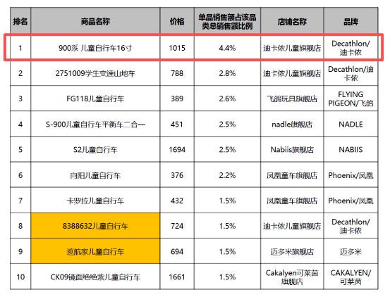8月骑乘玩具品类销售额增幅达4.8%，300元以上品质价格带占38.2%