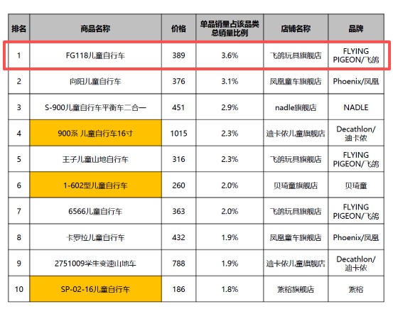 8月骑乘玩具品类销售额增幅达4.8%，300元以上品质价格带占38.2%