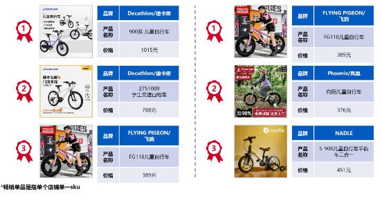 8月骑乘玩具品类销售额增幅达4.8%，300元以上品质价格带占38.2%