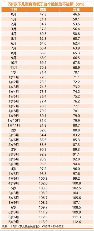 怎么看宝宝生长发育是否达标？专家建议“追高方法”请查收~