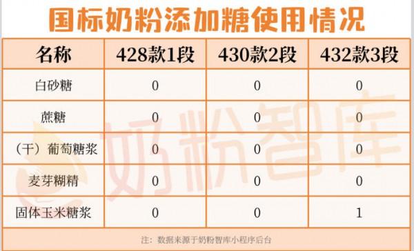 99%的宝宝奶粉都没加糖，甜味从何而来？真相竟然藏着这么多好处！