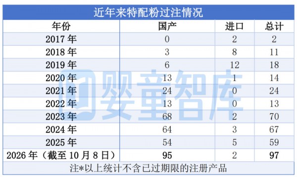 首款国产氨基酸、罕见病营养素组件接连过注，国产特配粉将迎新格局？