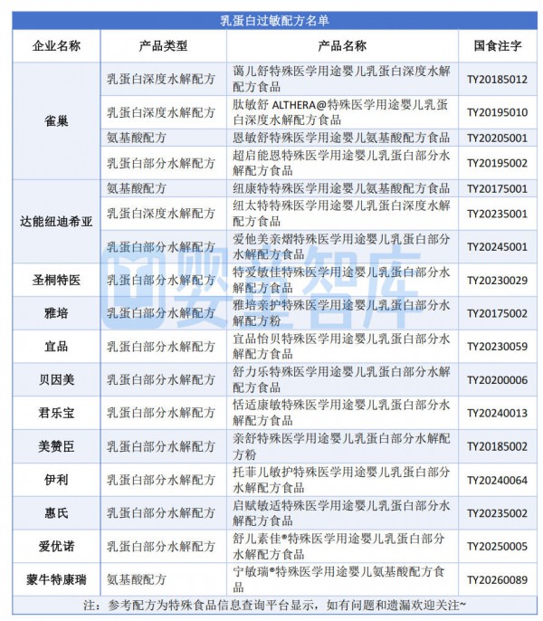 首款国产氨基酸、罕见病营养素组件接连过注，国产特配粉将迎新格局？