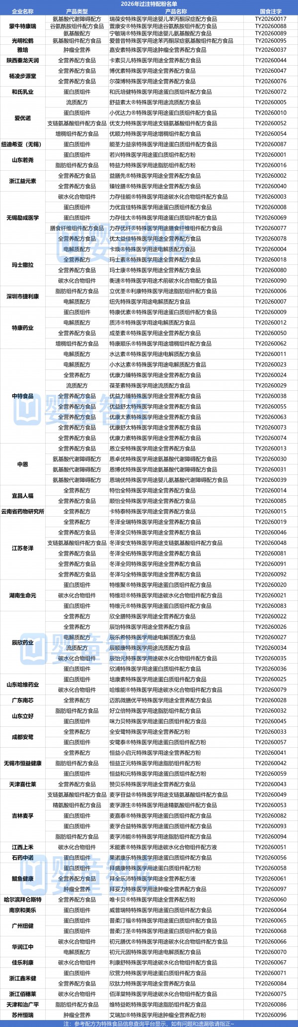 首款国产氨基酸、罕见病营养素组件接连过注，国产特配粉将迎新格局？