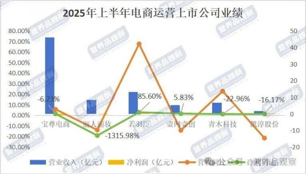 电商运营六大龙头，集体看向大健康？