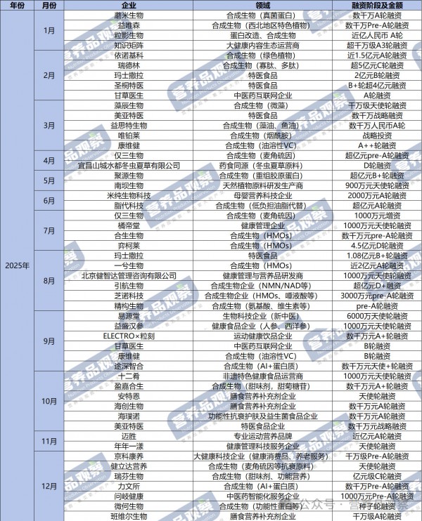 茅台、仙乐健康都在出手！谁是2025营养健康融资“吸金王”？