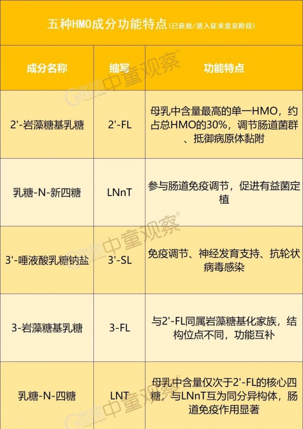 又有两种HMO或将获批！HMO婴配粉再加速！飞鹤、伊利、君乐宝、雀巢等品牌已行动！