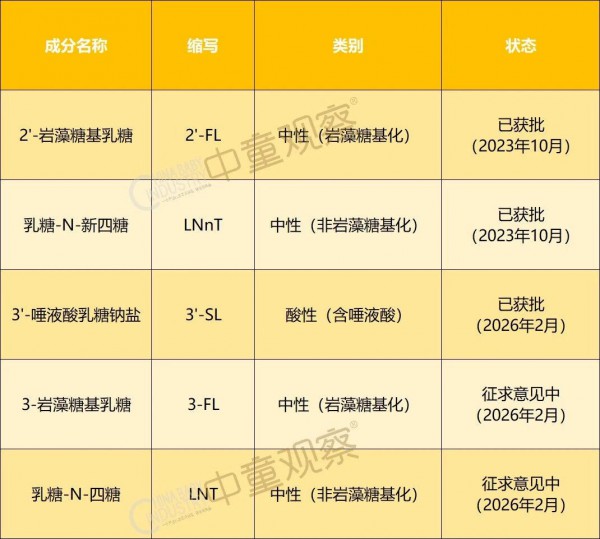 又有两种HMO或将获批！HMO婴配粉再加速！飞鹤、伊利、君乐宝、雀巢等品牌已行动！