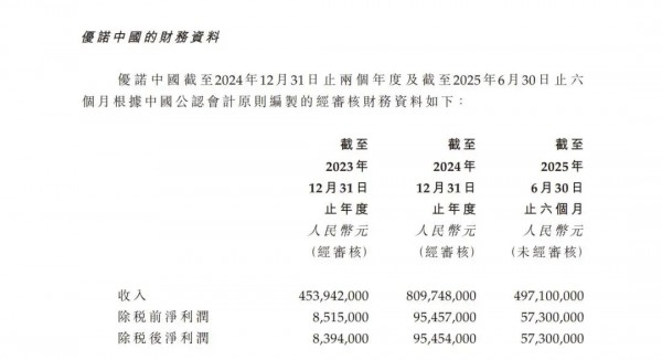 15.65亿元，优诺中国完成易主