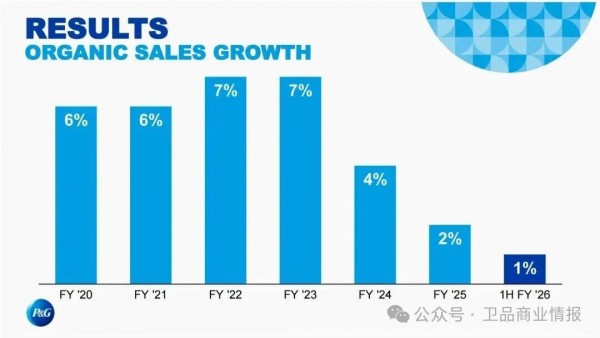 生意版图重塑在即！宝洁新CEO掌舵，卫品巨头的攻守新局