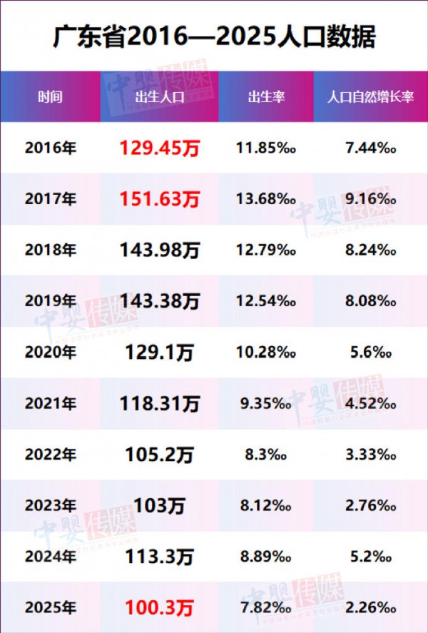 人口专栏1：新生儿数量连续十年领跑！广东有着母婴行业确定性未来