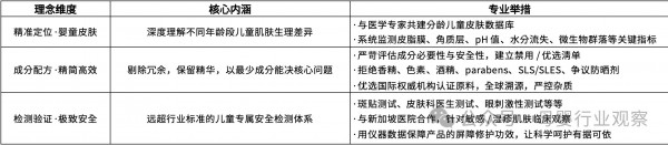 升级精简科学守护，Masata理念、科研、成分三线并进，凝聚婴童护肤可信品质