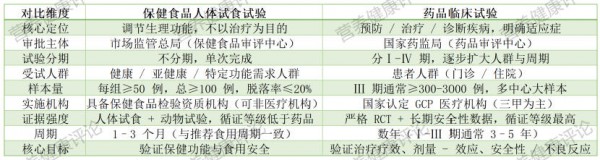 靠人体试食验真章！保健品和药品试验的异同一次说清！