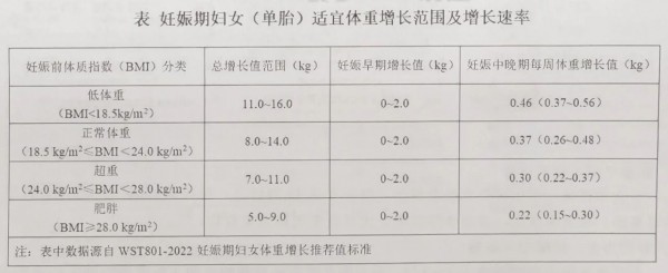 孕期只能长28斤？！做好孕期体重管理，这3点很关键！独家分享！