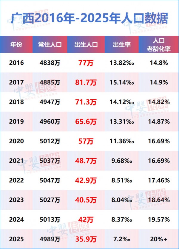 人口专栏2：广西新生儿10年“膝斩”，母婴店如何掘金“4+2+1”家庭新红利？