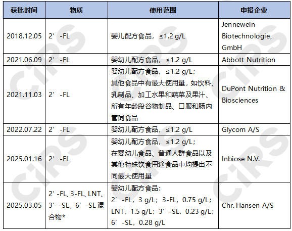 母乳低聚糖（HMOs）全球合规视角之一：加拿大的批准与应用