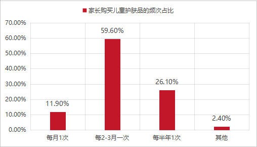 90%市场在3-12岁！儿童功效护肤品类破解新生儿下滑困局