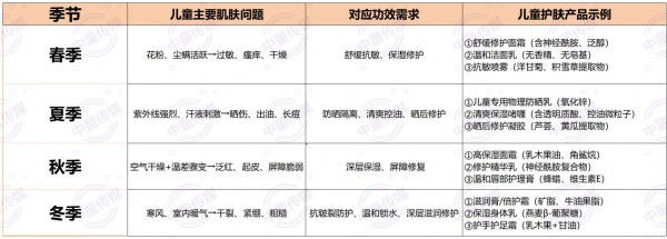 90%市场在3-12岁！儿童功效护肤品类破解新生儿下滑困局