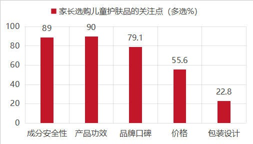 90%市场在3-12岁！儿童功效护肤品类破解新生儿下滑困局