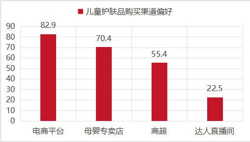 90%市场在3-12岁！儿童功效护肤品类破解新生儿下滑困局