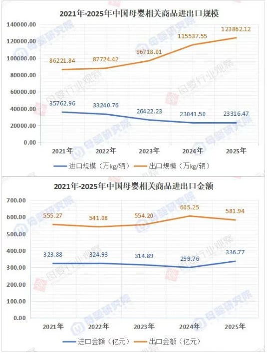 奶粉、纸尿裤进出口数据大盘点！母婴市场“中外对决”战况如何？