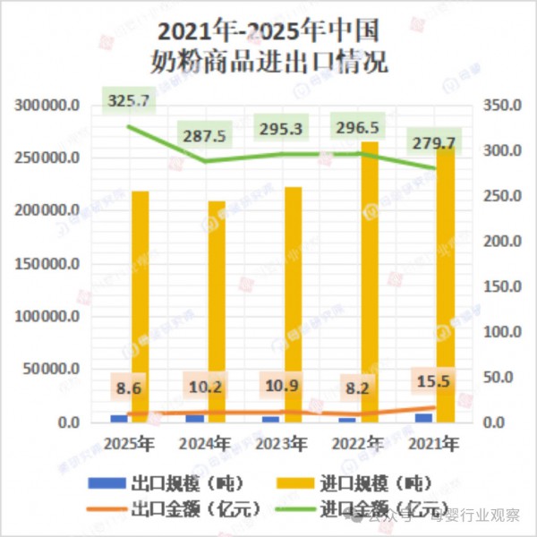 奶粉、纸尿裤进出口数据大盘点！母婴市场“中外对决”战况如何？